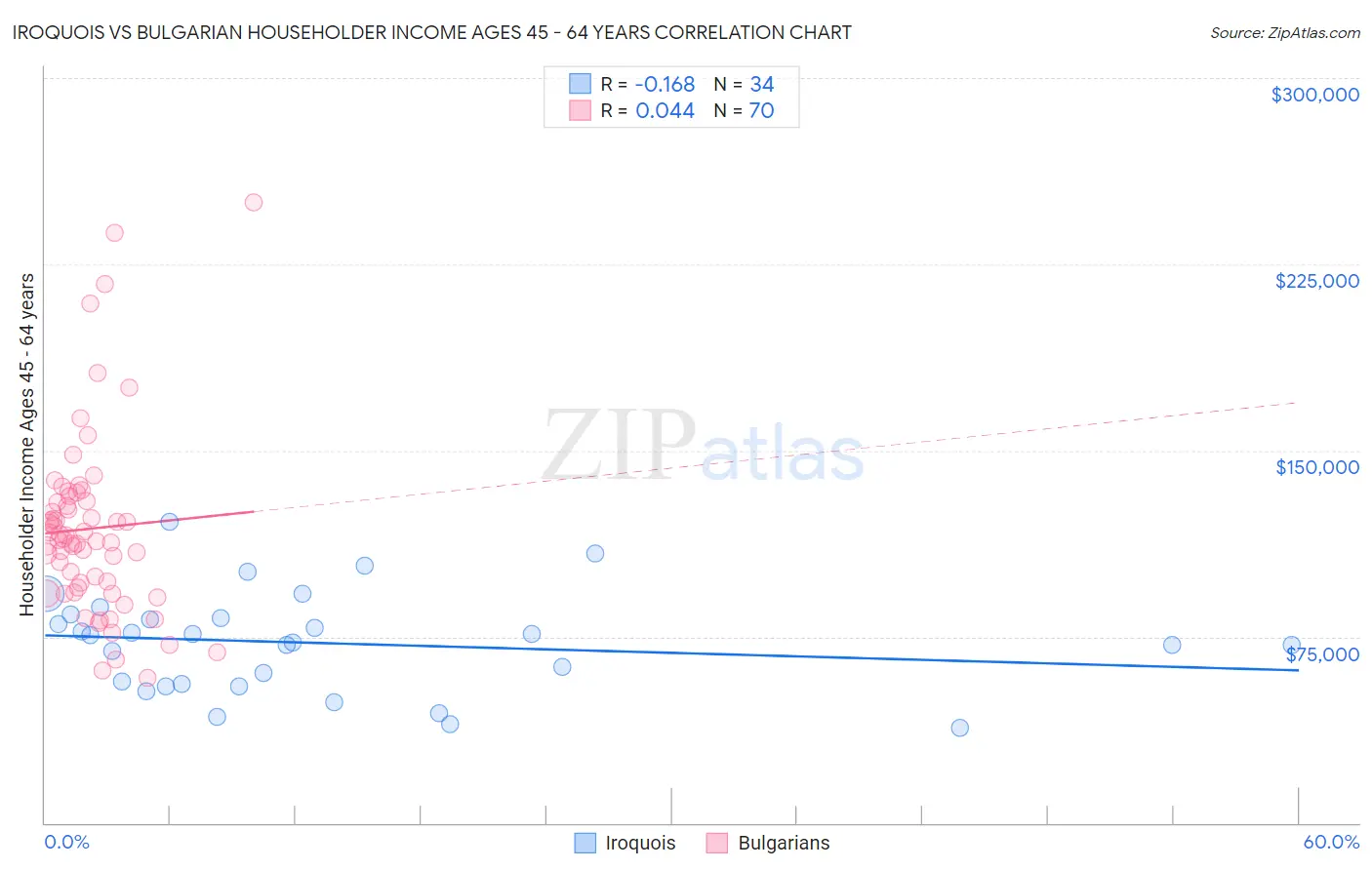 Iroquois vs Bulgarian Householder Income Ages 45 - 64 years