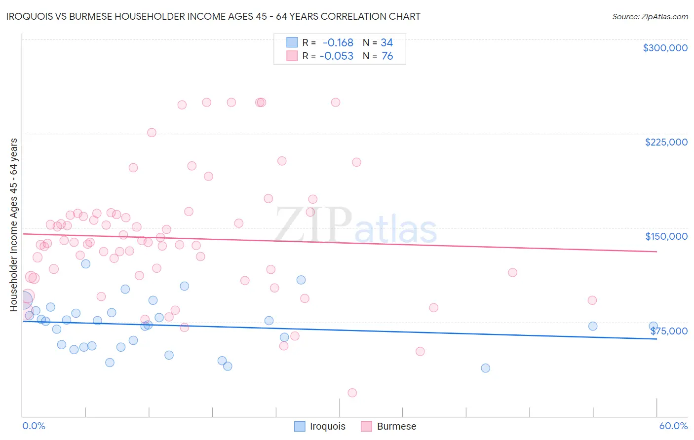 Iroquois vs Burmese Householder Income Ages 45 - 64 years