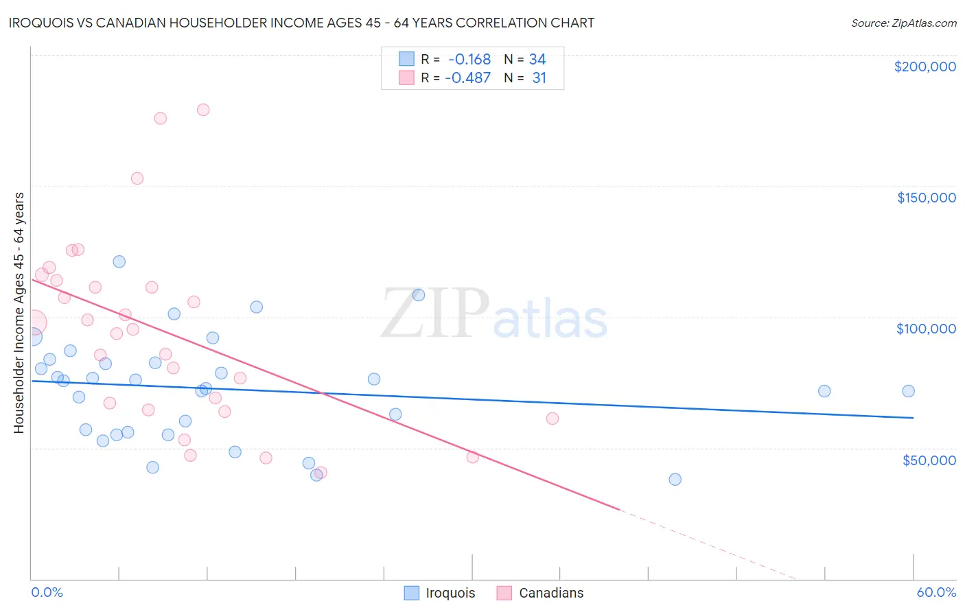 Iroquois vs Canadian Householder Income Ages 45 - 64 years