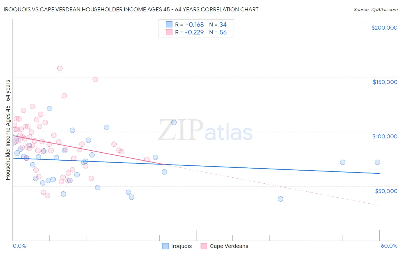 Iroquois vs Cape Verdean Householder Income Ages 45 - 64 years