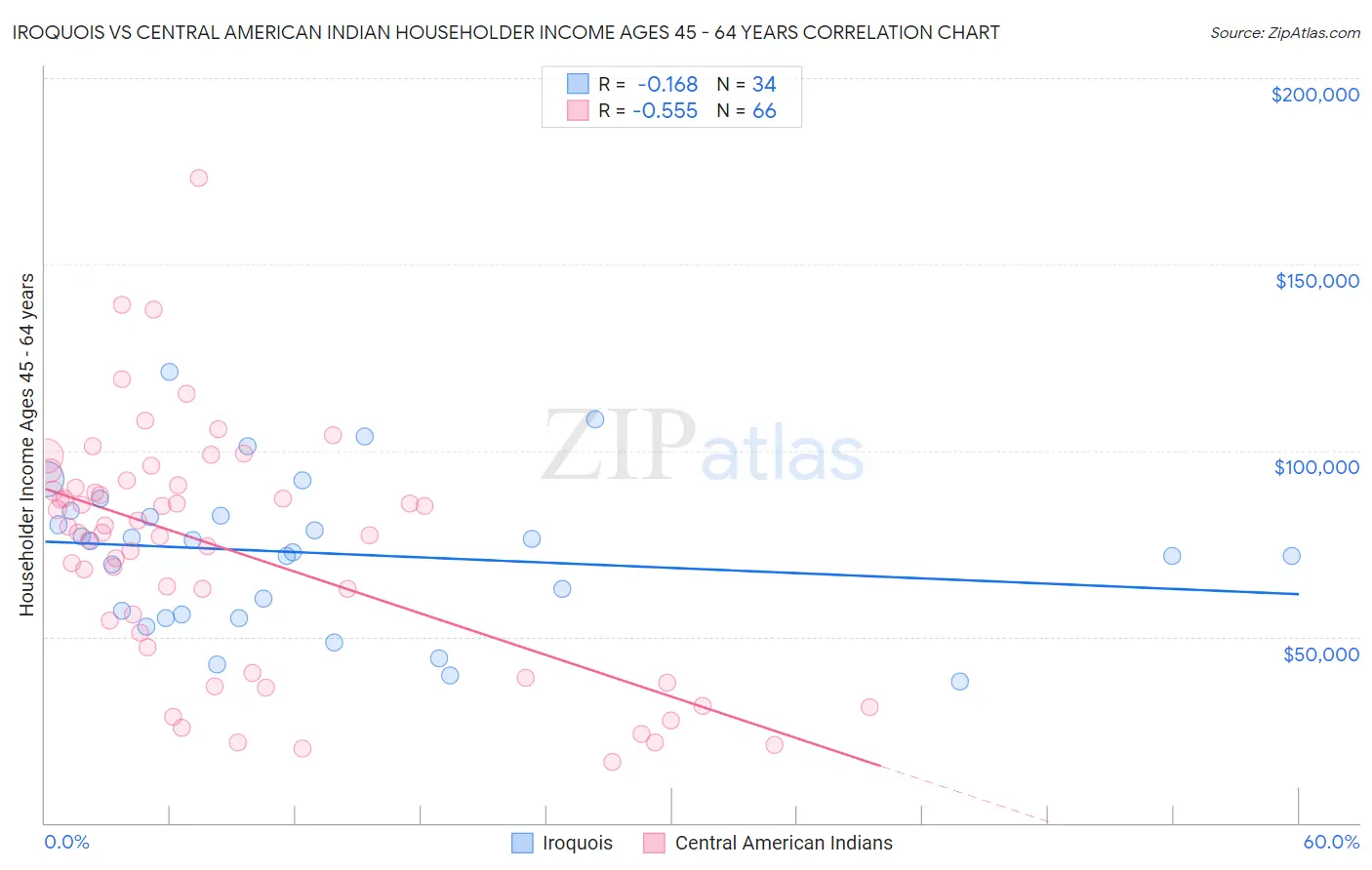 Iroquois vs Central American Indian Householder Income Ages 45 - 64 years