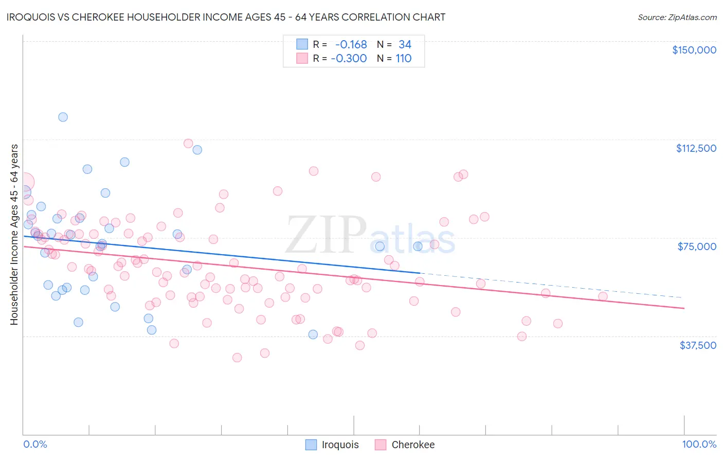Iroquois vs Cherokee Householder Income Ages 45 - 64 years