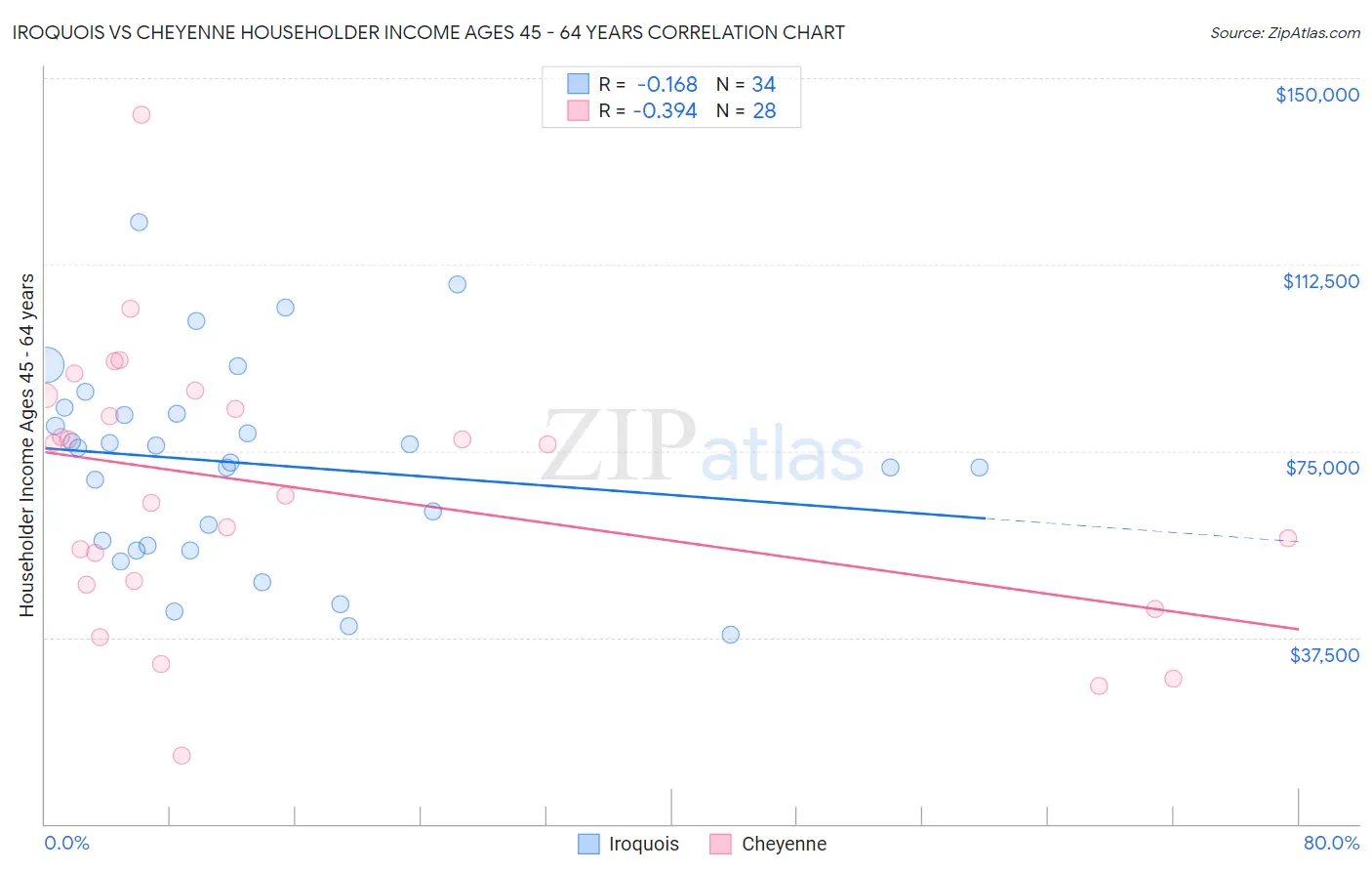 Iroquois vs Cheyenne Householder Income Ages 45 - 64 years