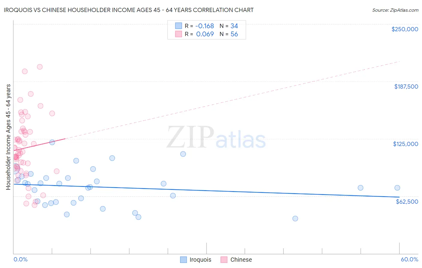 Iroquois vs Chinese Householder Income Ages 45 - 64 years