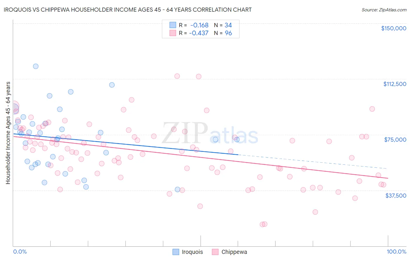 Iroquois vs Chippewa Householder Income Ages 45 - 64 years