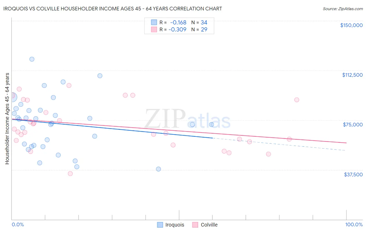 Iroquois vs Colville Householder Income Ages 45 - 64 years