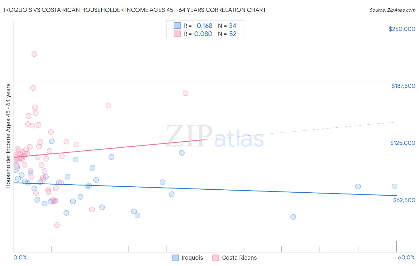 Iroquois vs Costa Rican Householder Income Ages 45 - 64 years