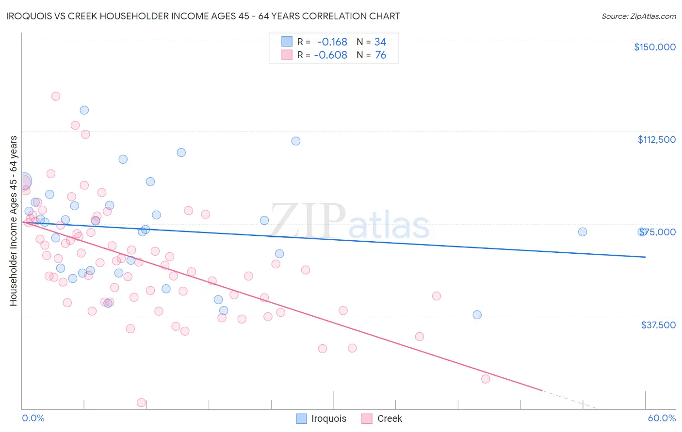 Iroquois vs Creek Householder Income Ages 45 - 64 years