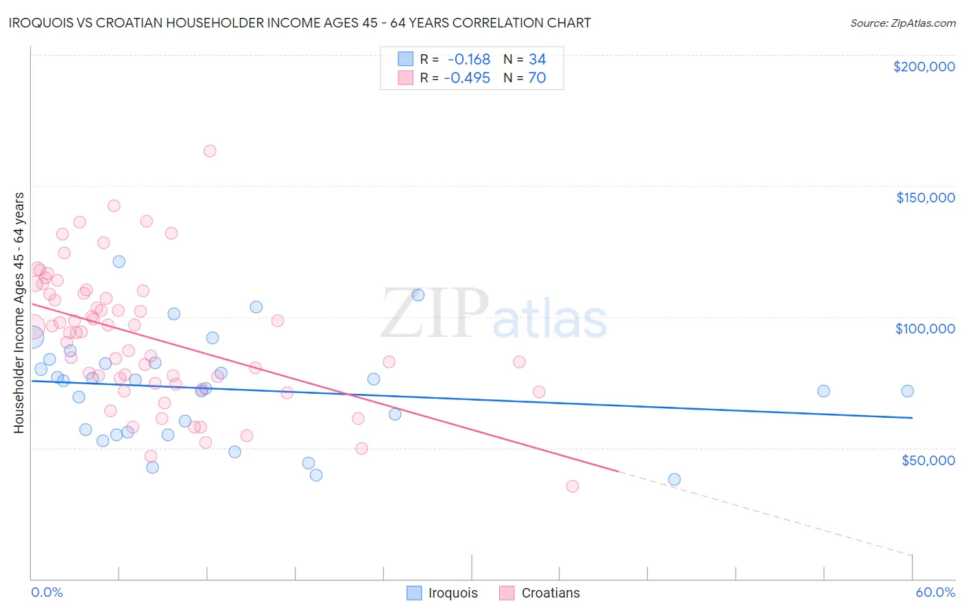 Iroquois vs Croatian Householder Income Ages 45 - 64 years