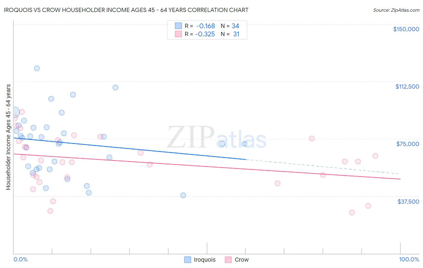 Iroquois vs Crow Householder Income Ages 45 - 64 years