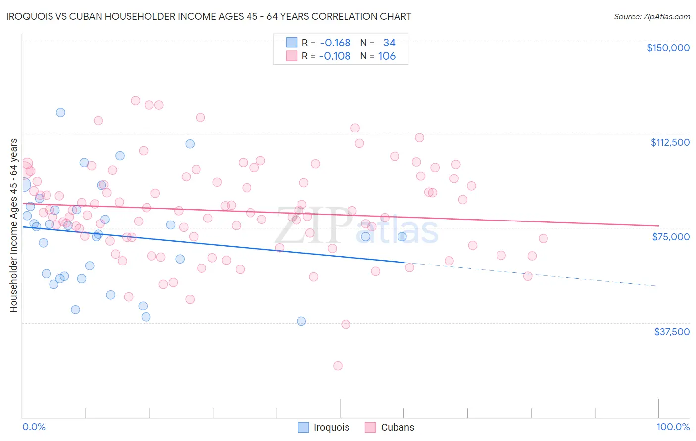 Iroquois vs Cuban Householder Income Ages 45 - 64 years