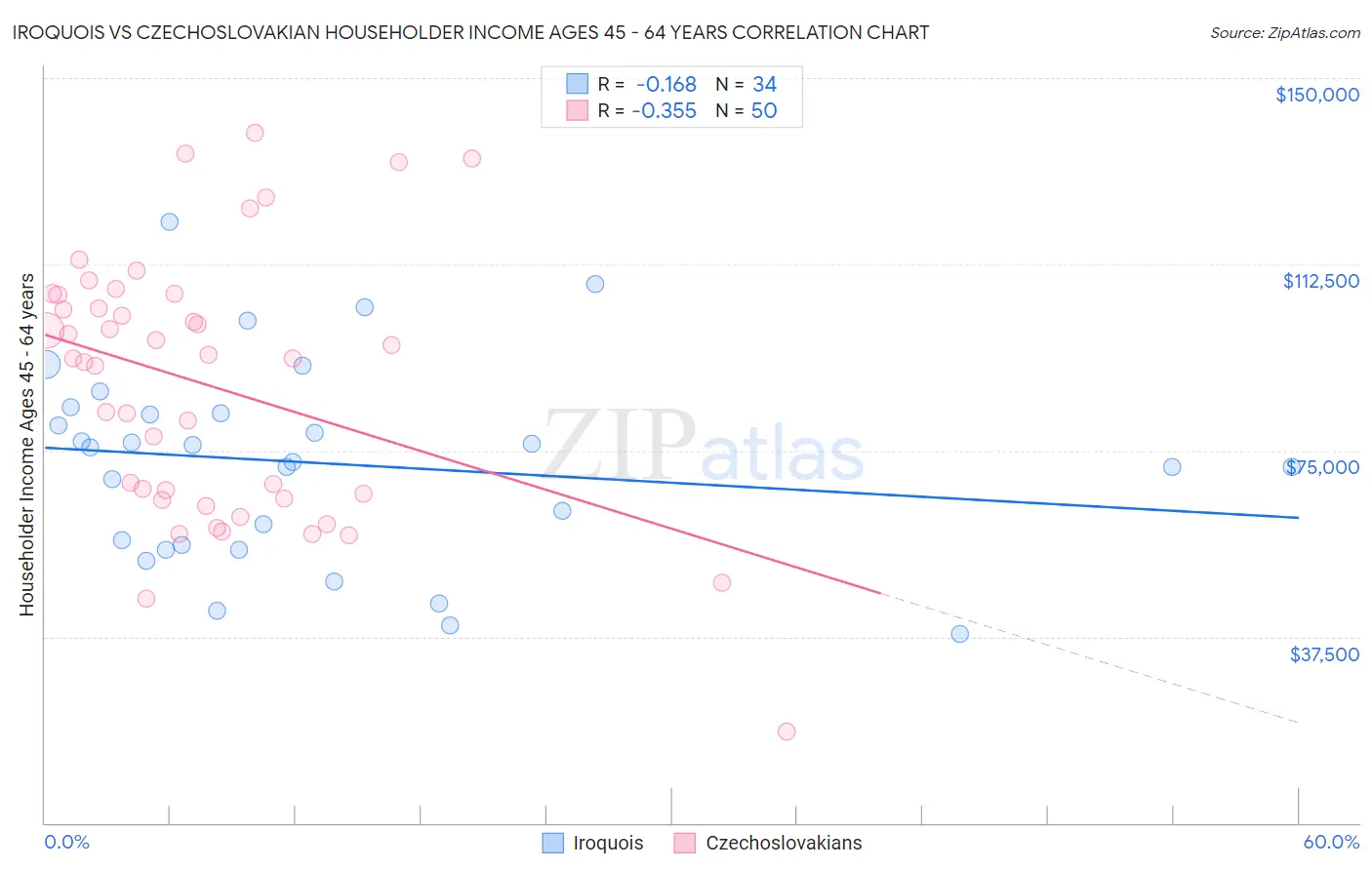 Iroquois vs Czechoslovakian Householder Income Ages 45 - 64 years