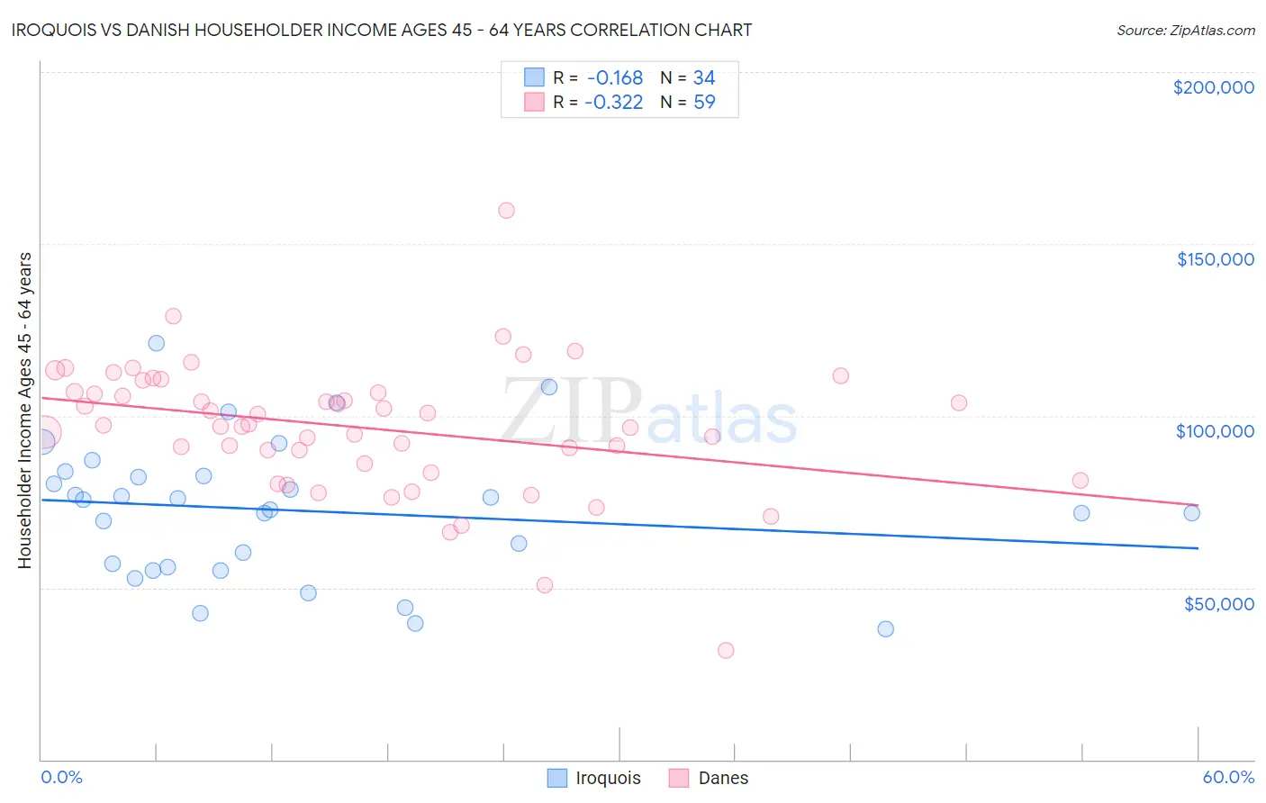 Iroquois vs Danish Householder Income Ages 45 - 64 years