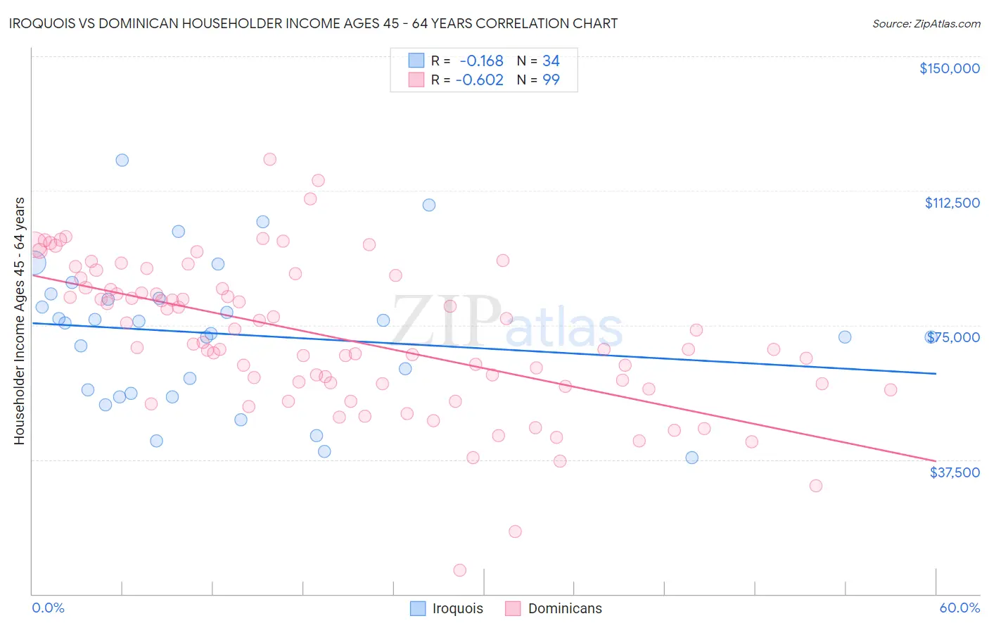 Iroquois vs Dominican Householder Income Ages 45 - 64 years