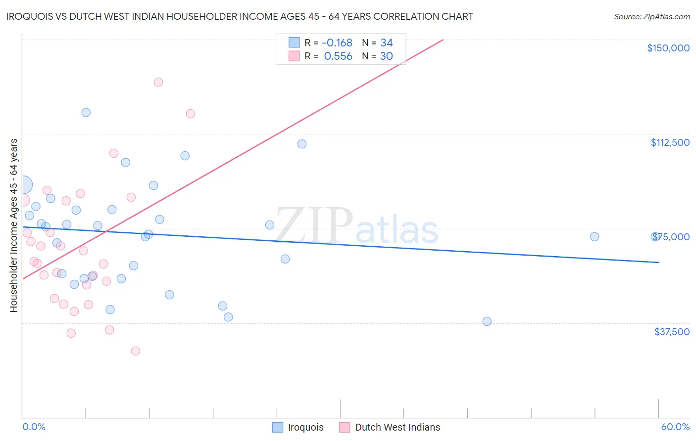 Iroquois vs Dutch West Indian Householder Income Ages 45 - 64 years