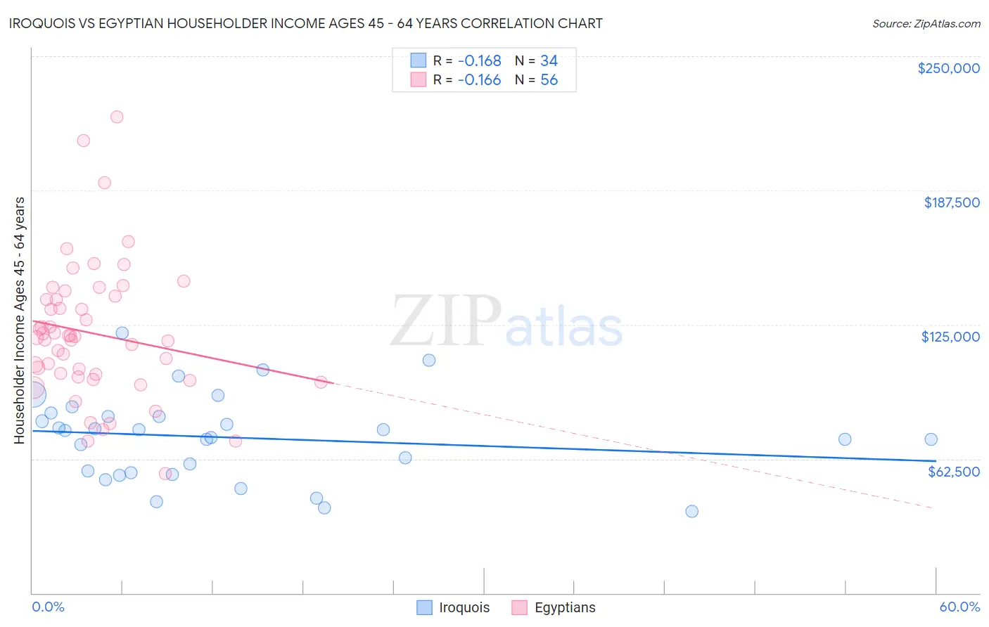 Iroquois vs Egyptian Householder Income Ages 45 - 64 years