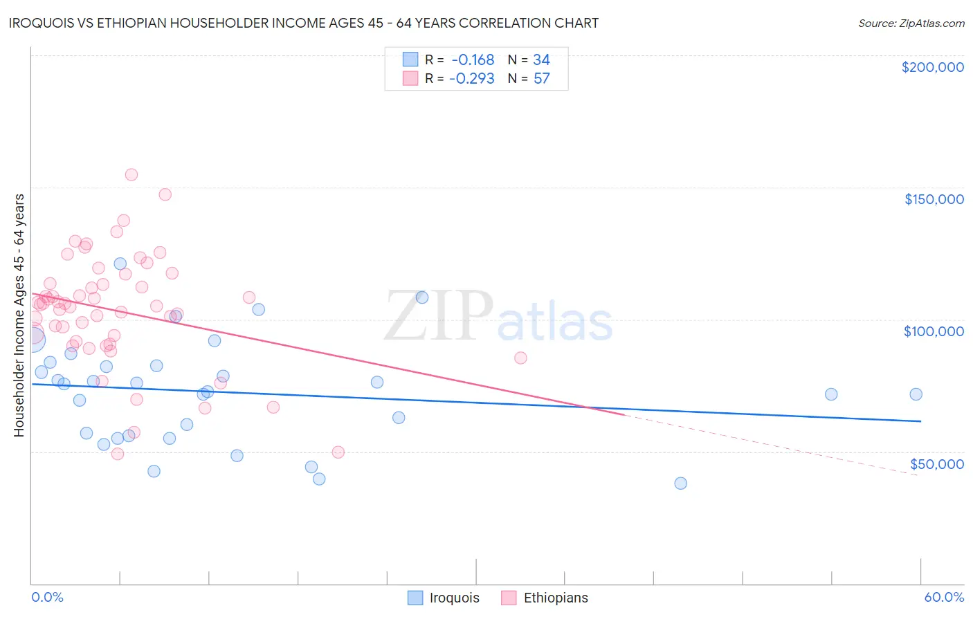 Iroquois vs Ethiopian Householder Income Ages 45 - 64 years