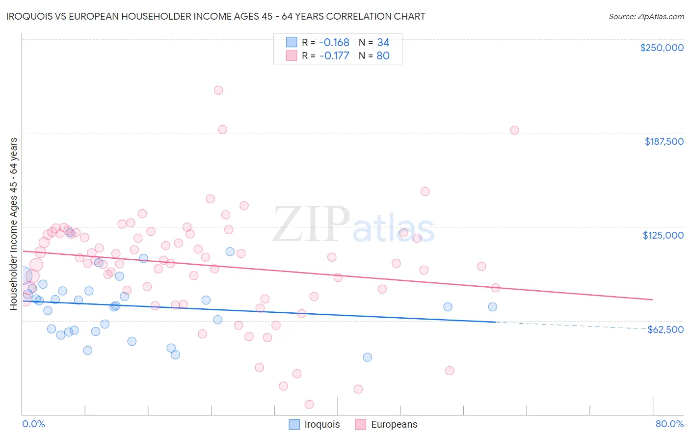 Iroquois vs European Householder Income Ages 45 - 64 years