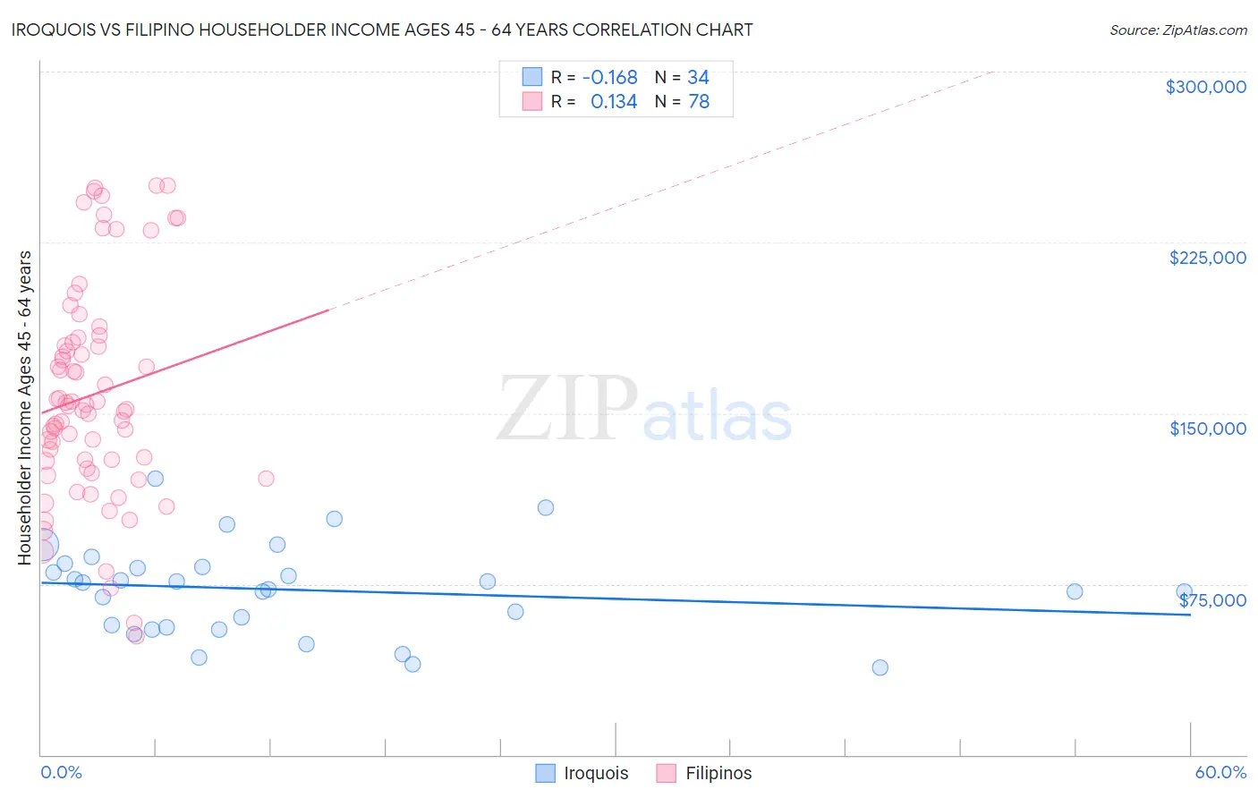 Iroquois vs Filipino Householder Income Ages 45 - 64 years