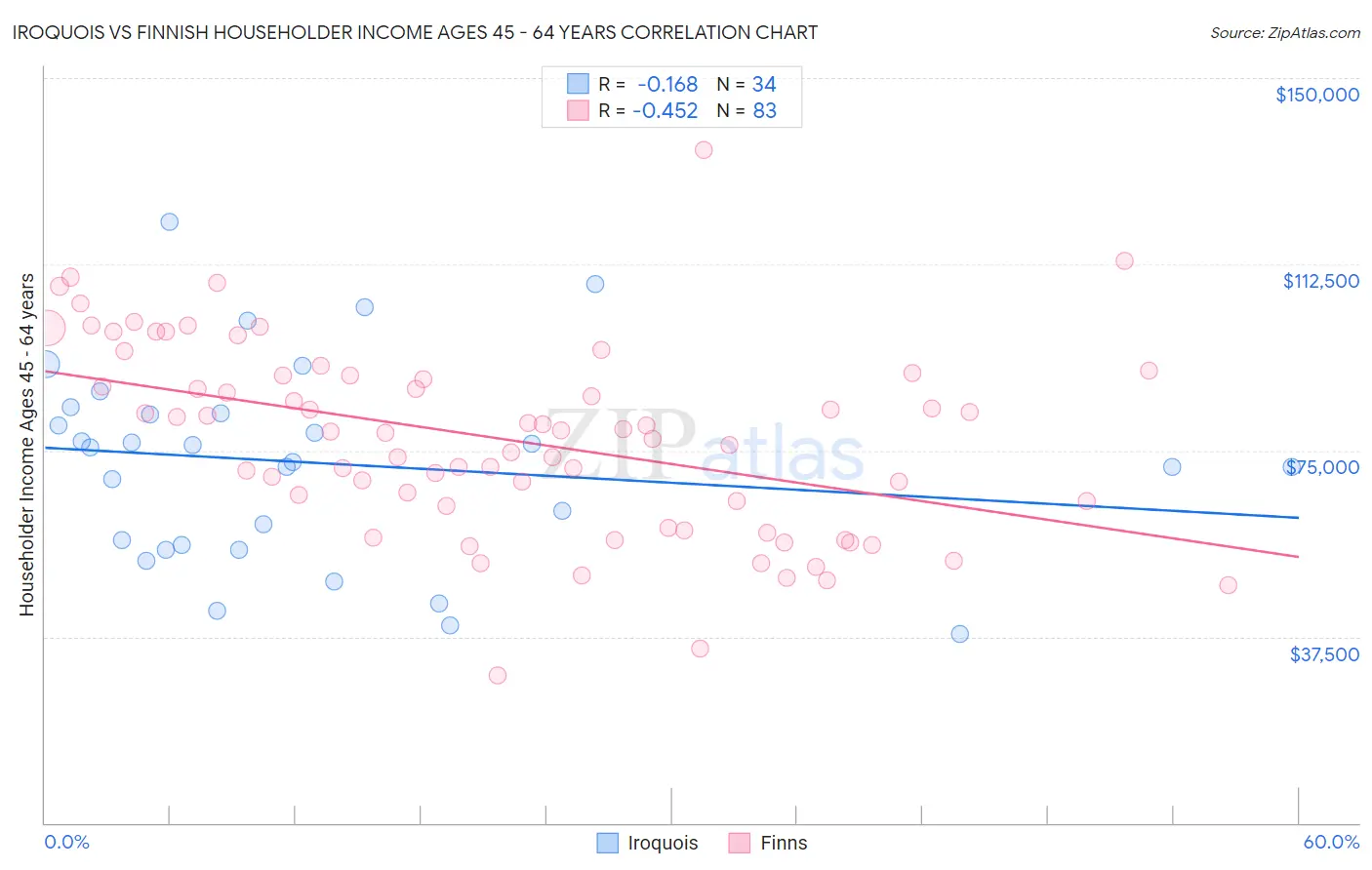 Iroquois vs Finnish Householder Income Ages 45 - 64 years