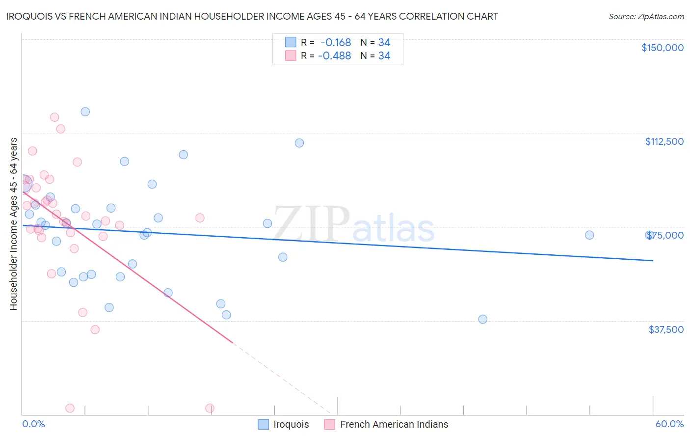 Iroquois vs French American Indian Householder Income Ages 45 - 64 years