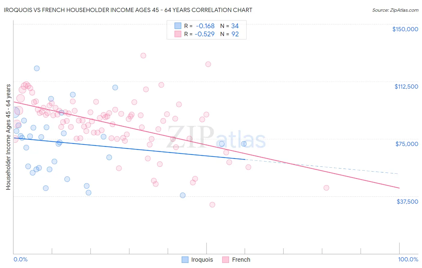 Iroquois vs French Householder Income Ages 45 - 64 years