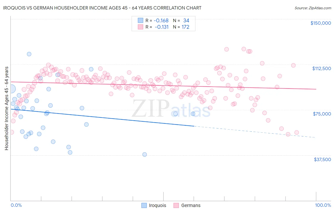 Iroquois vs German Householder Income Ages 45 - 64 years