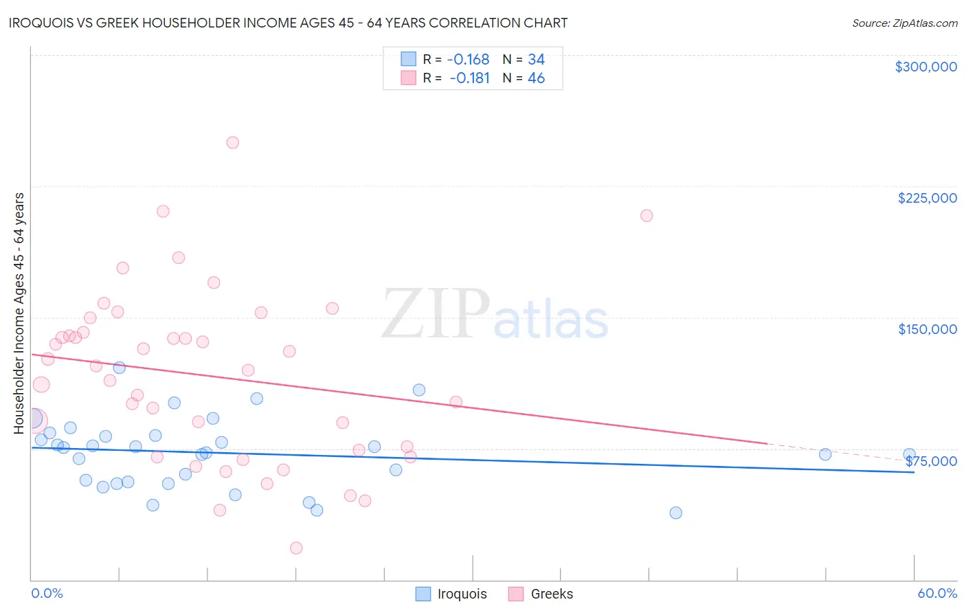 Iroquois vs Greek Householder Income Ages 45 - 64 years