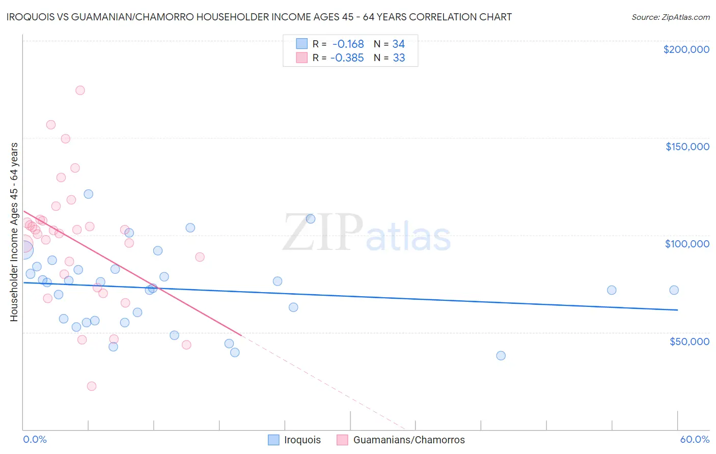 Iroquois vs Guamanian/Chamorro Householder Income Ages 45 - 64 years