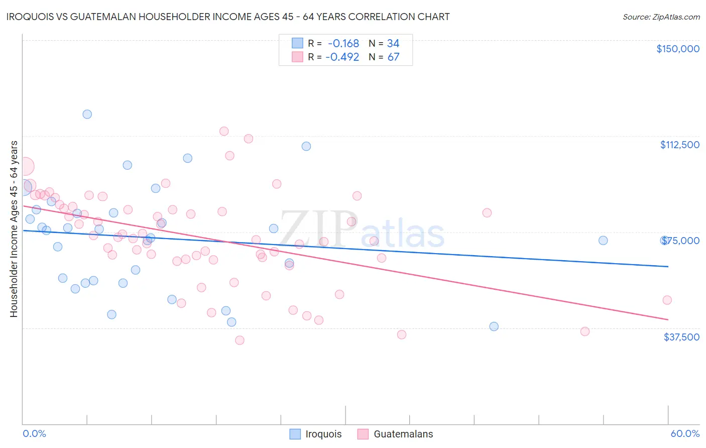 Iroquois vs Guatemalan Householder Income Ages 45 - 64 years