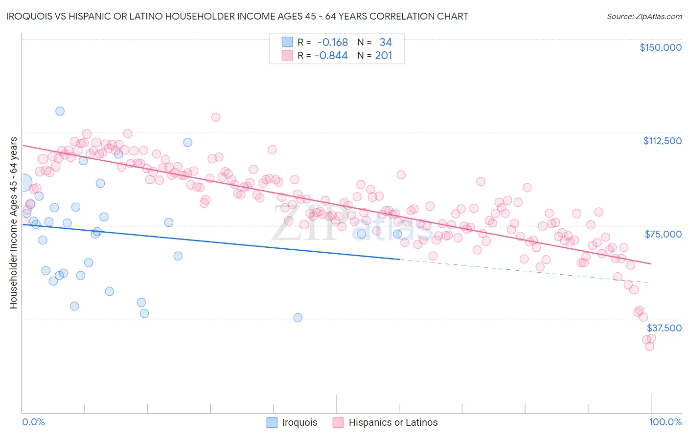 Iroquois vs Hispanic or Latino Householder Income Ages 45 - 64 years