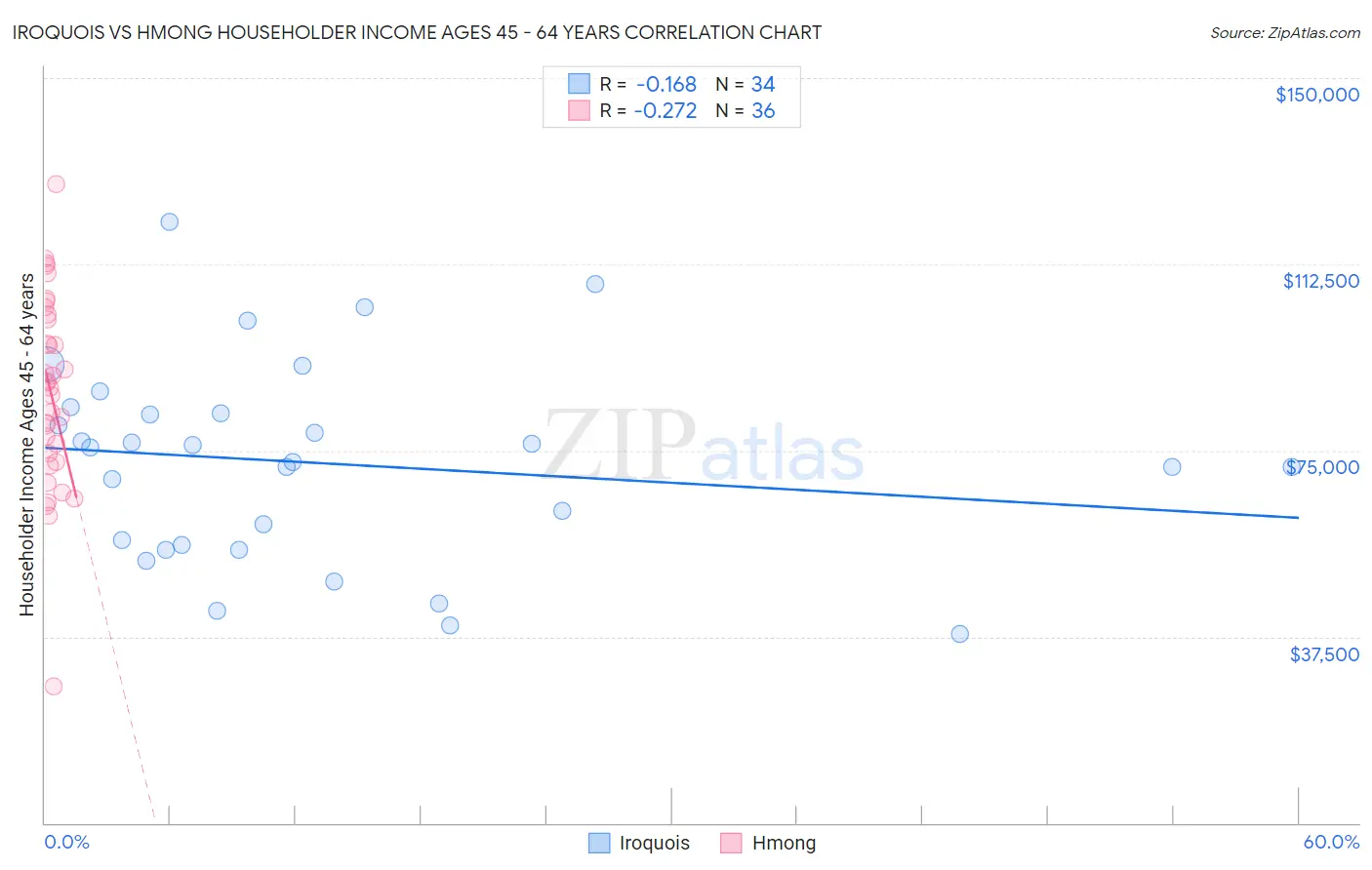 Iroquois vs Hmong Householder Income Ages 45 - 64 years