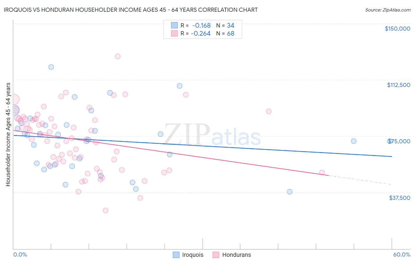 Iroquois vs Honduran Householder Income Ages 45 - 64 years