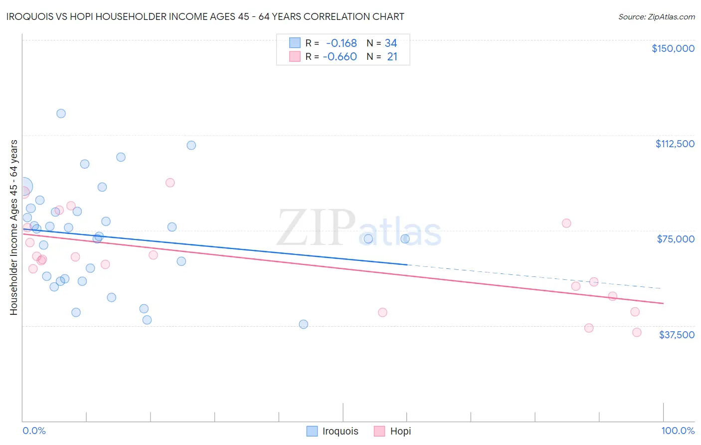 Iroquois vs Hopi Householder Income Ages 45 - 64 years