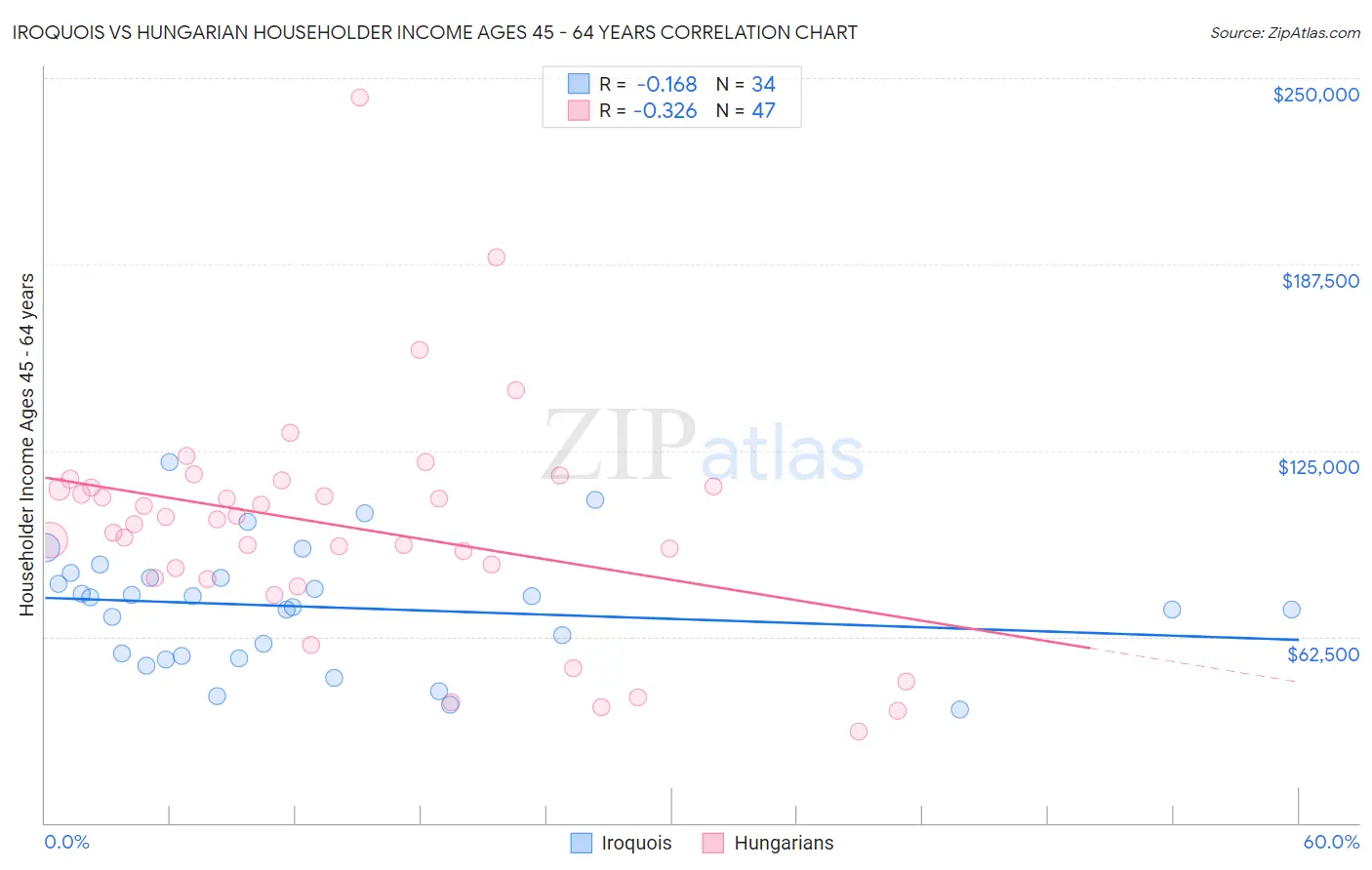 Iroquois vs Hungarian Householder Income Ages 45 - 64 years