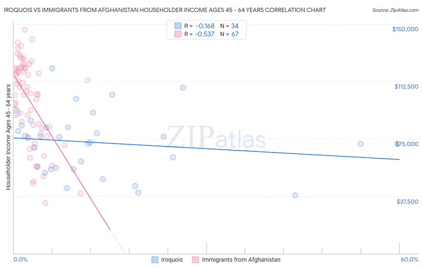 Iroquois vs Immigrants from Afghanistan Householder Income Ages 45 - 64 years