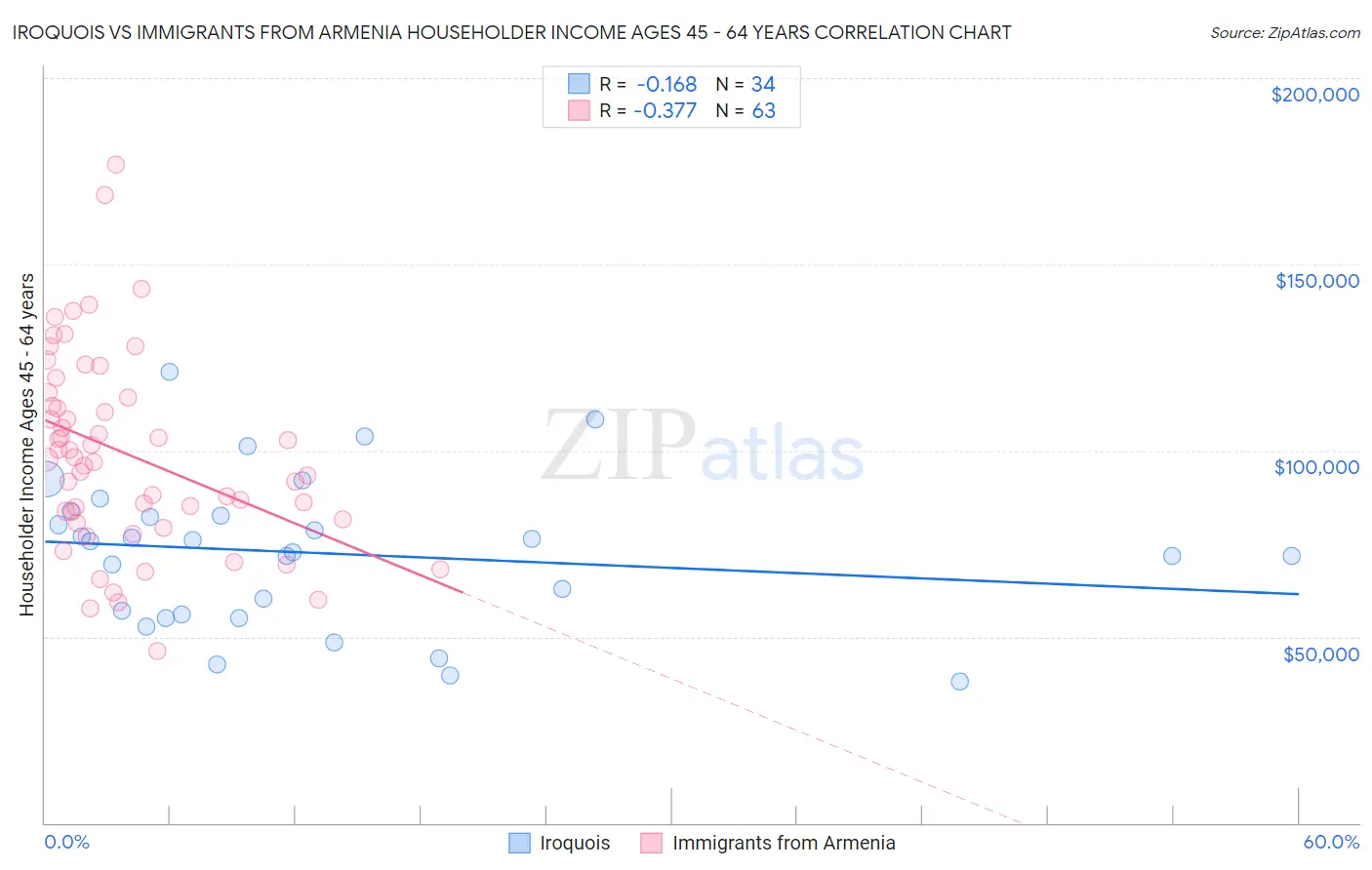 Iroquois vs Immigrants from Armenia Householder Income Ages 45 - 64 years