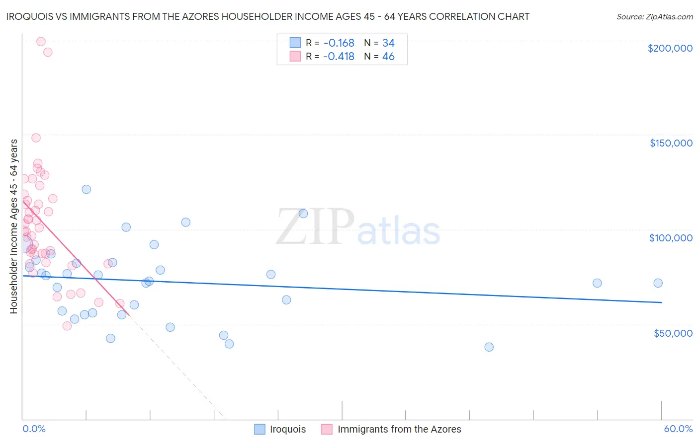 Iroquois vs Immigrants from the Azores Householder Income Ages 45 - 64 years