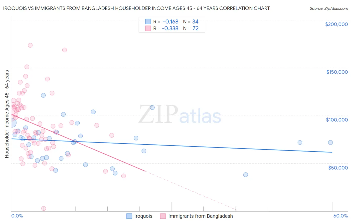 Iroquois vs Immigrants from Bangladesh Householder Income Ages 45 - 64 years