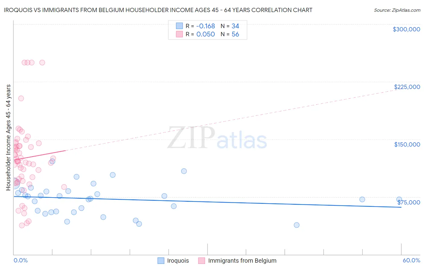 Iroquois vs Immigrants from Belgium Householder Income Ages 45 - 64 years