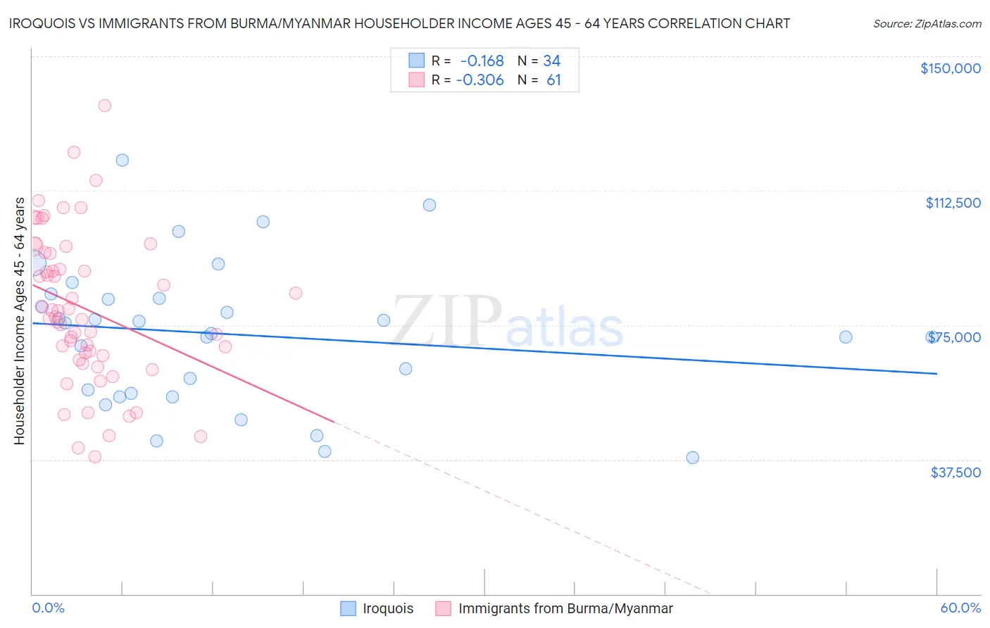 Iroquois vs Immigrants from Burma/Myanmar Householder Income Ages 45 - 64 years