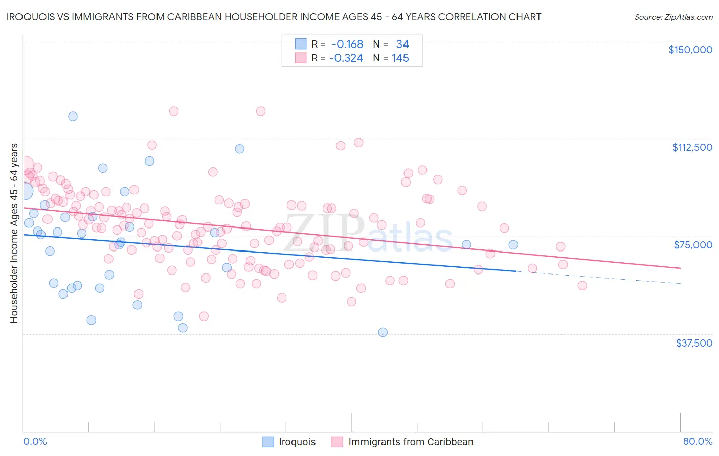 Iroquois vs Immigrants from Caribbean Householder Income Ages 45 - 64 years