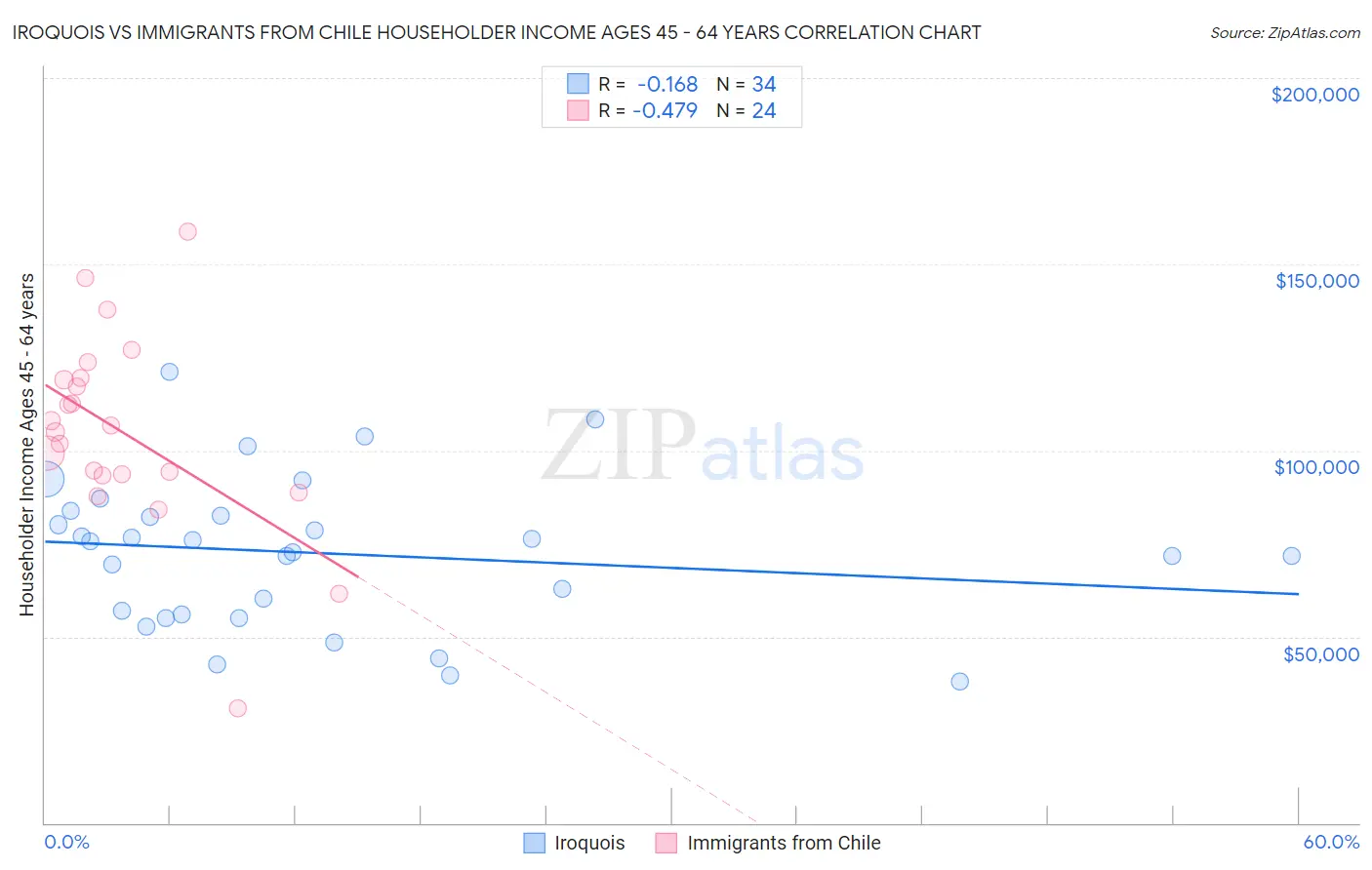 Iroquois vs Immigrants from Chile Householder Income Ages 45 - 64 years