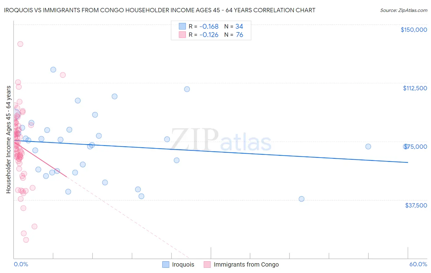 Iroquois vs Immigrants from Congo Householder Income Ages 45 - 64 years