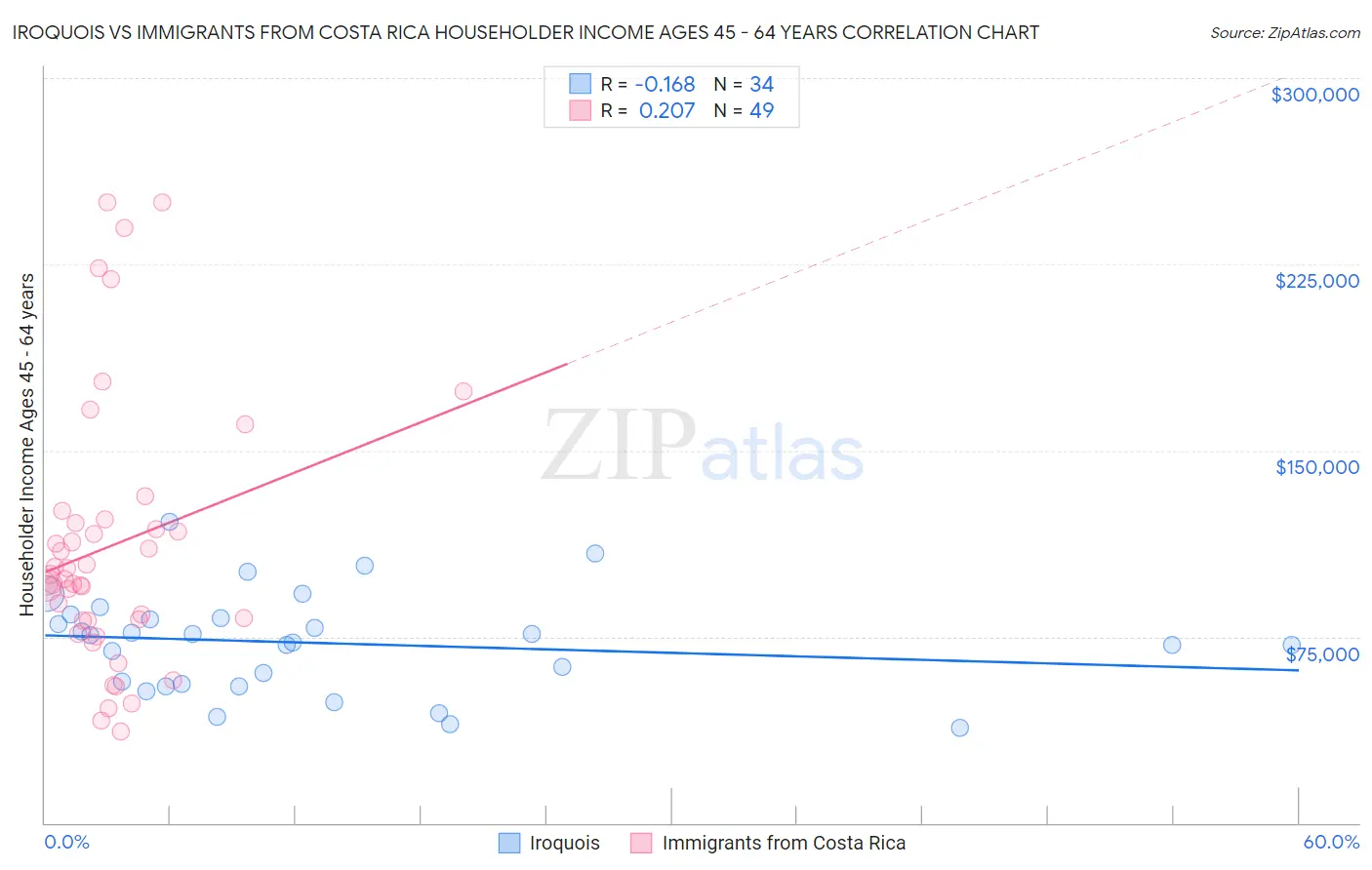 Iroquois vs Immigrants from Costa Rica Householder Income Ages 45 - 64 years