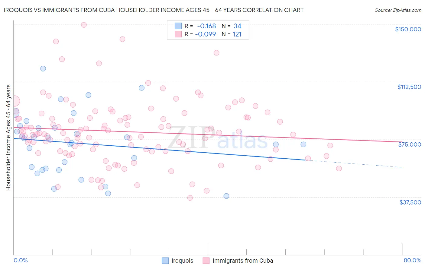 Iroquois vs Immigrants from Cuba Householder Income Ages 45 - 64 years