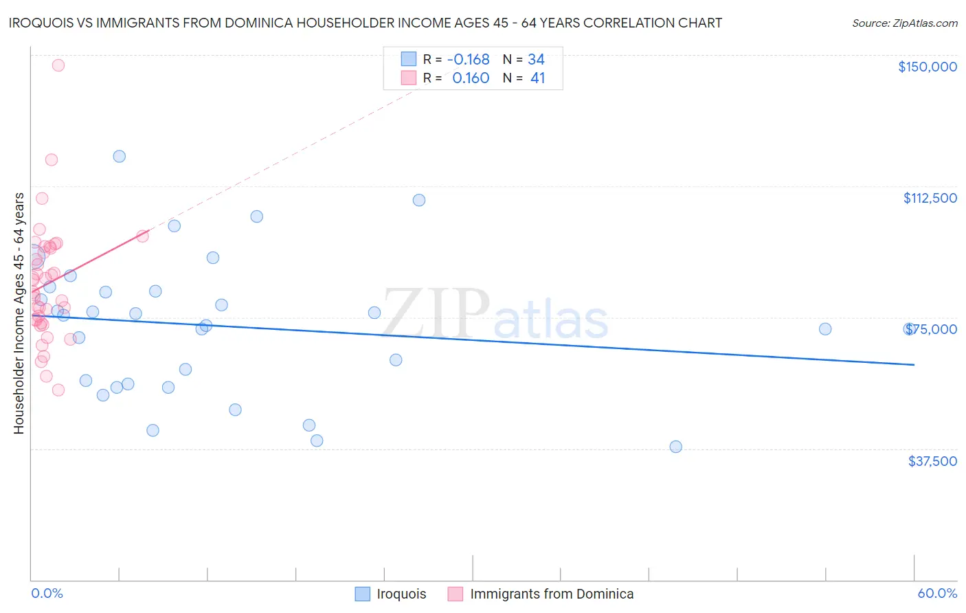 Iroquois vs Immigrants from Dominica Householder Income Ages 45 - 64 years