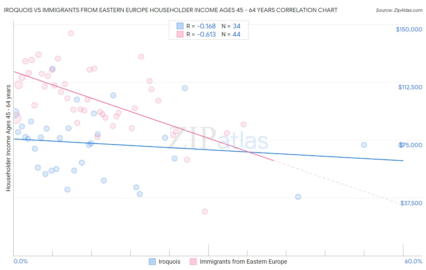 Iroquois vs Immigrants from Eastern Europe Householder Income Ages 45 - 64 years