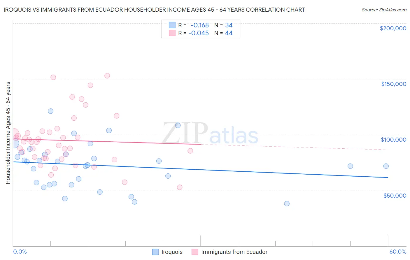 Iroquois vs Immigrants from Ecuador Householder Income Ages 45 - 64 years