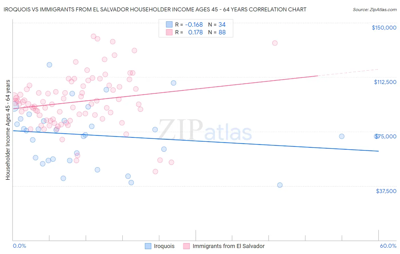 Iroquois vs Immigrants from El Salvador Householder Income Ages 45 - 64 years